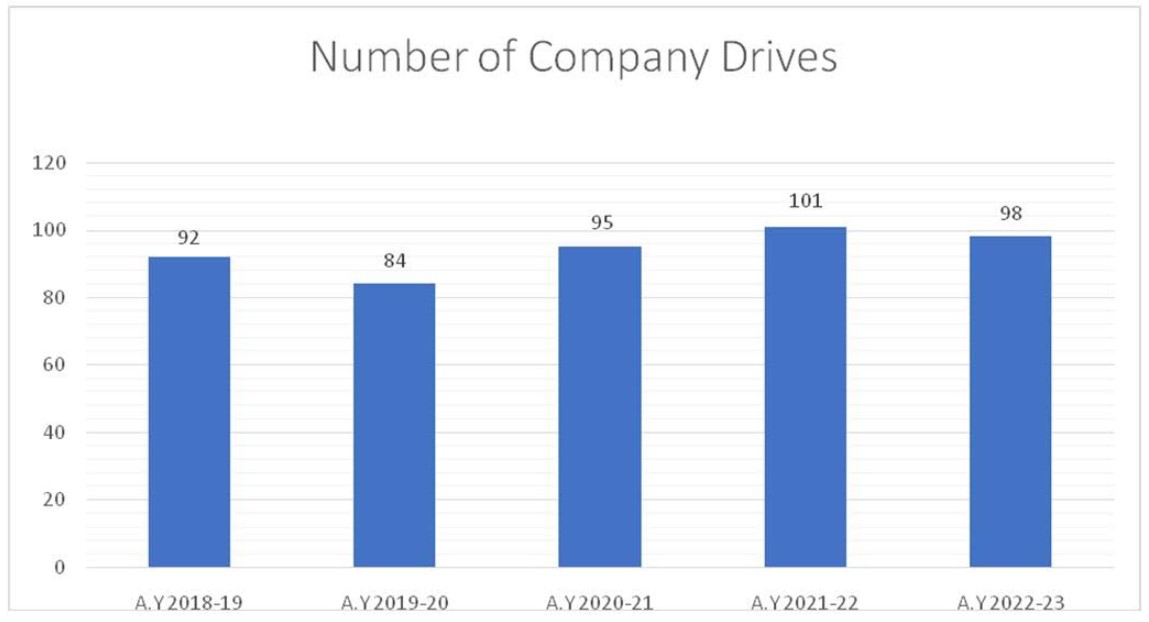 Companies Visited Graph Image